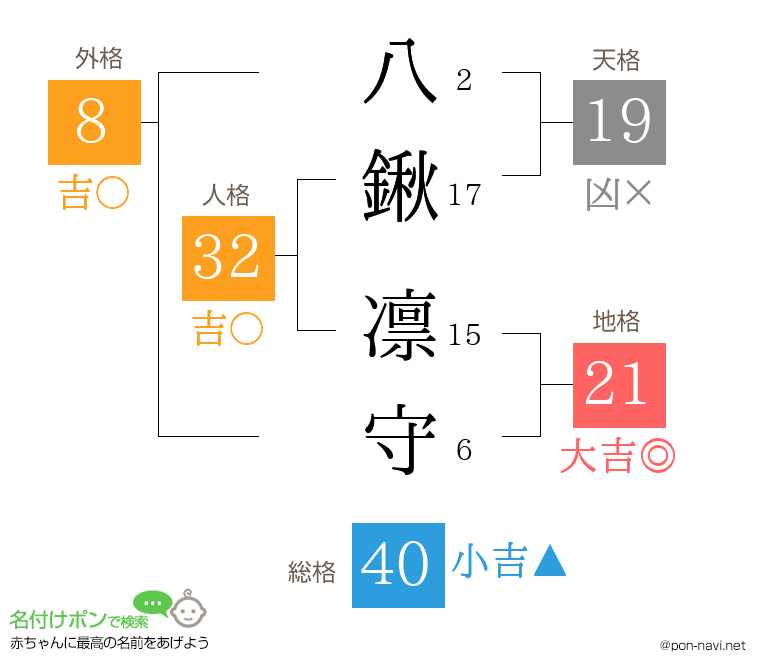 八鍬 凛守さんの姓名判断結果