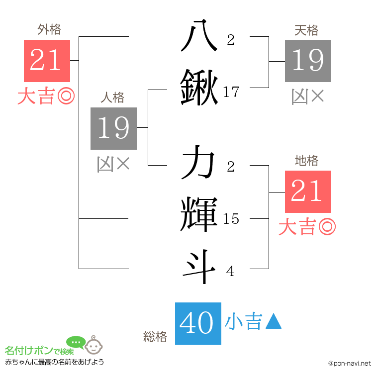八鍬 力輝斗さんの姓名判断結果