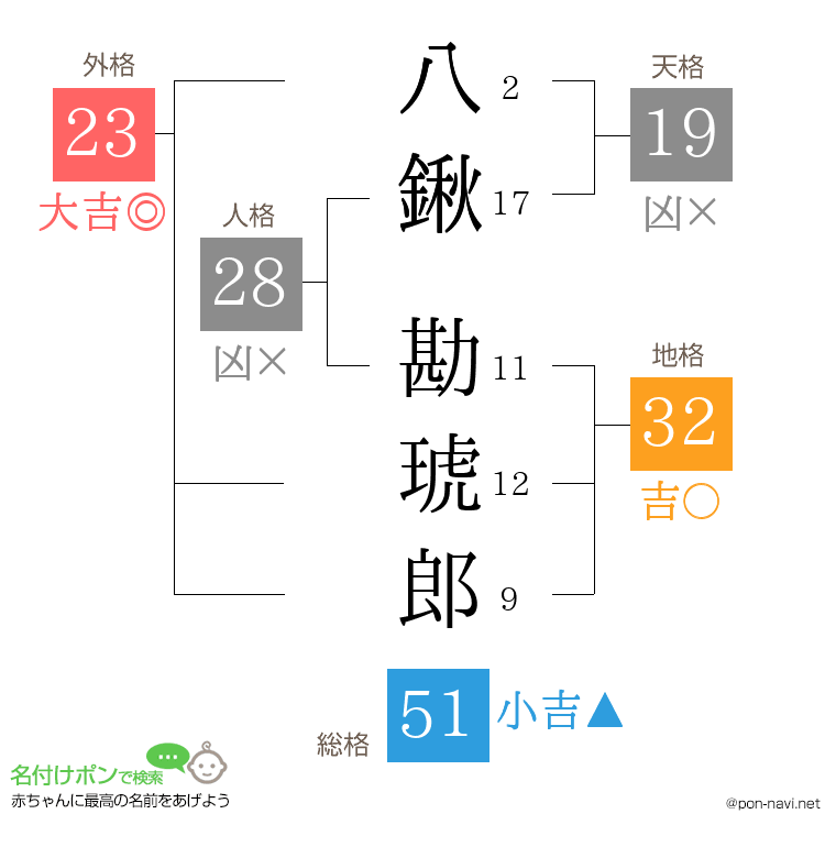 八鍬 勘琥郎さんの姓名判断結果