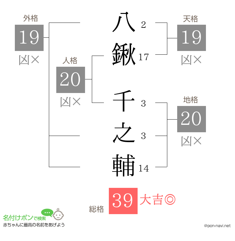 八鍬 千之輔さんの姓名判断結果