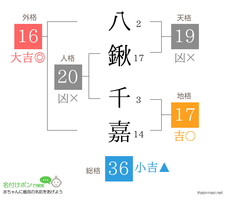 八鍬 千嘉さんの姓名判断結果