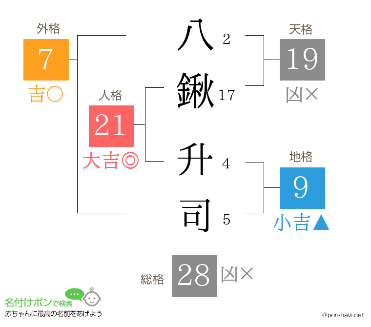 八鍬 升司さんの姓名判断結果