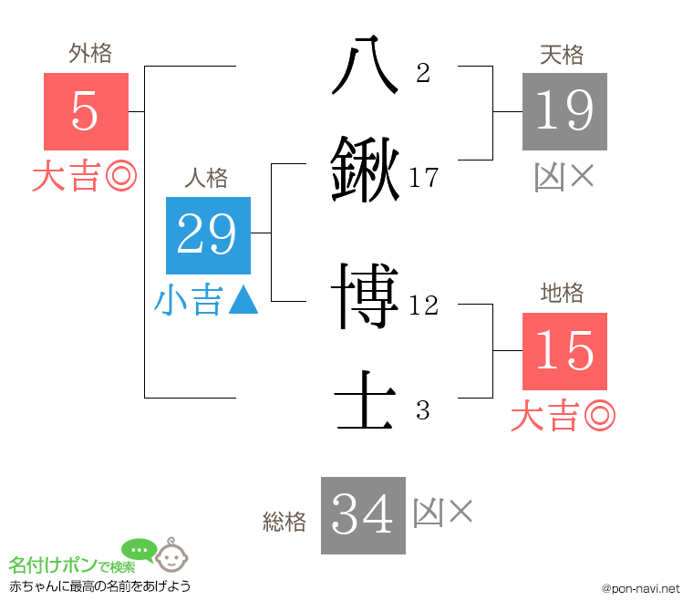 八鍬 博士さんの姓名判断結果
