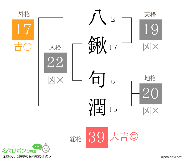 八鍬 句潤さんの姓名判断結果