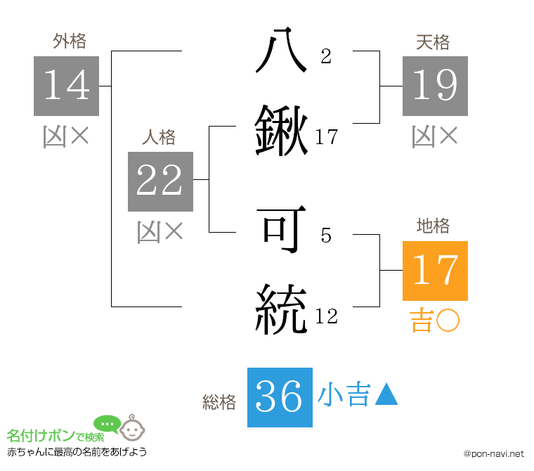 八鍬 可統さんの姓名判断結果