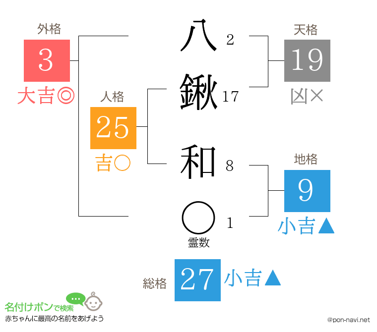 八鍬 和さんの姓名判断結果