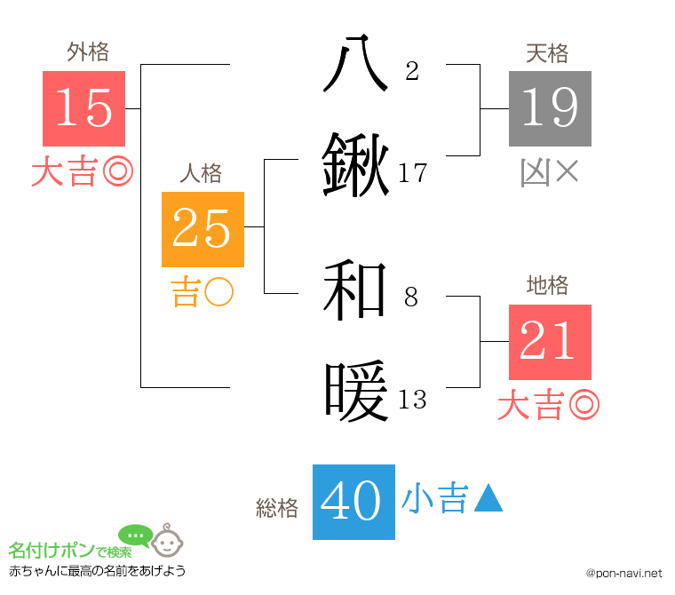 八鍬 和暖さんの姓名判断結果