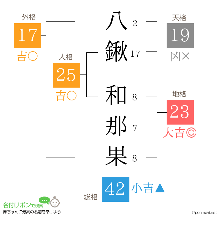 八鍬 和那果さんの姓名判断結果