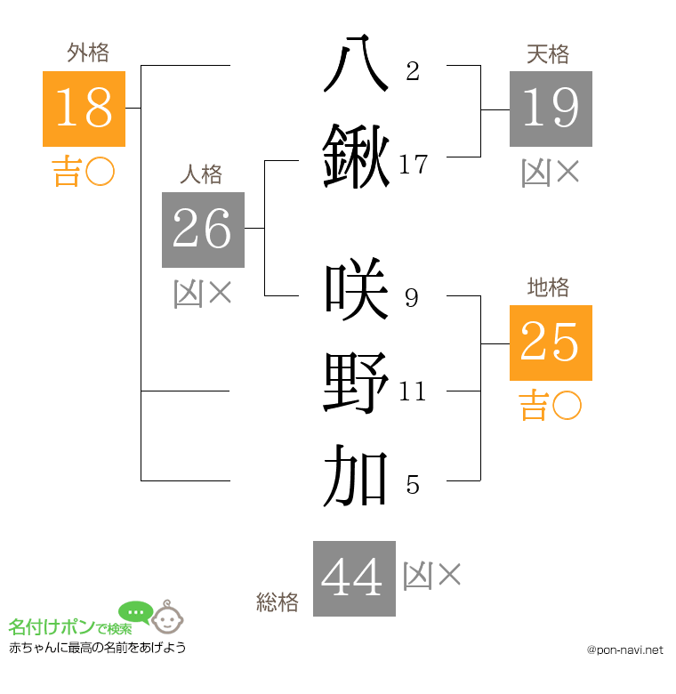八鍬 咲野加さんの姓名判断結果