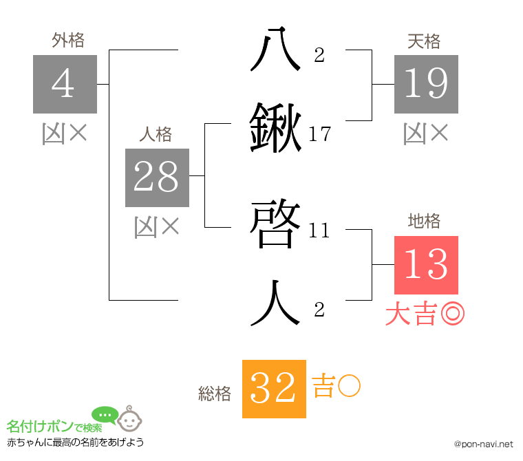 八鍬 啓人さんの姓名判断結果