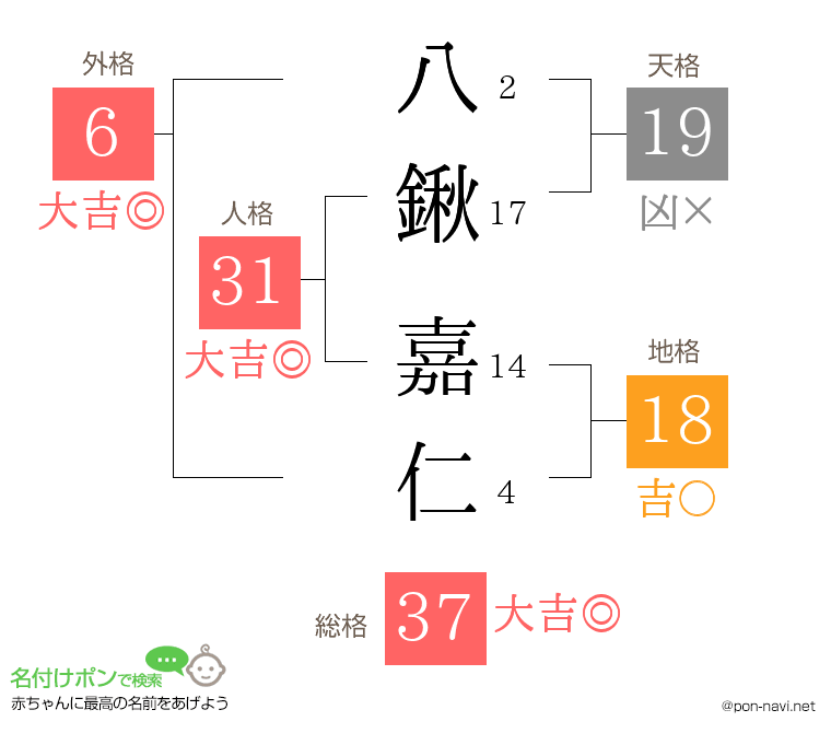 八鍬 嘉仁さんの姓名判断結果