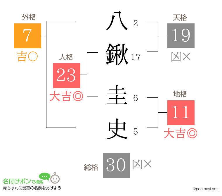 八鍬 圭史さんの姓名判断結果