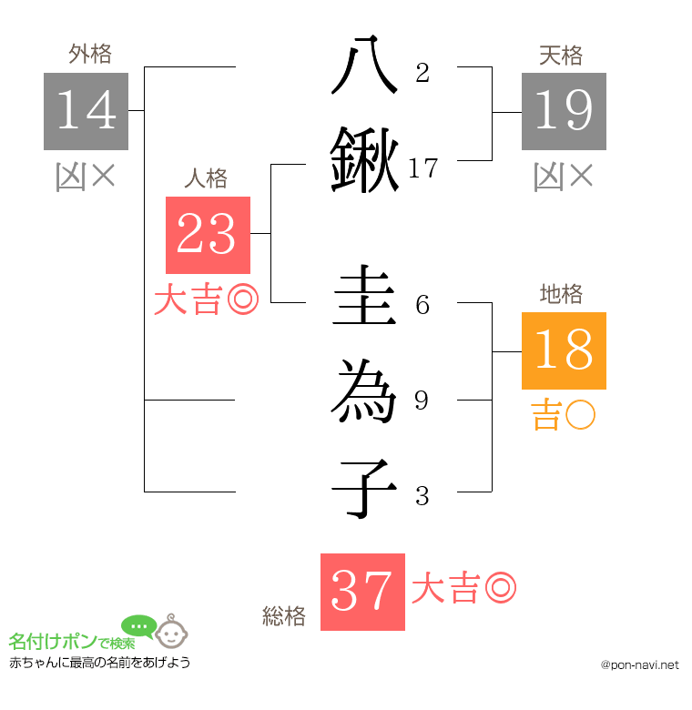 八鍬 圭為子さんの姓名判断結果