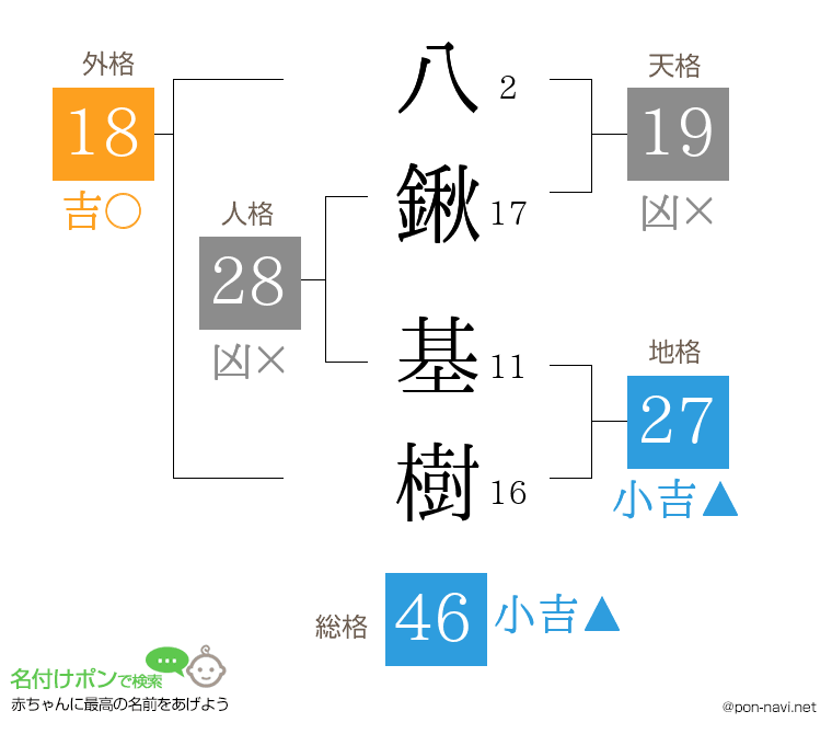 八鍬 基樹さんの姓名判断結果