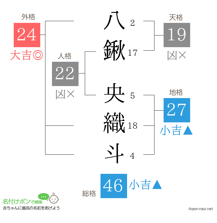 八鍬 央織斗さんの姓名判断結果