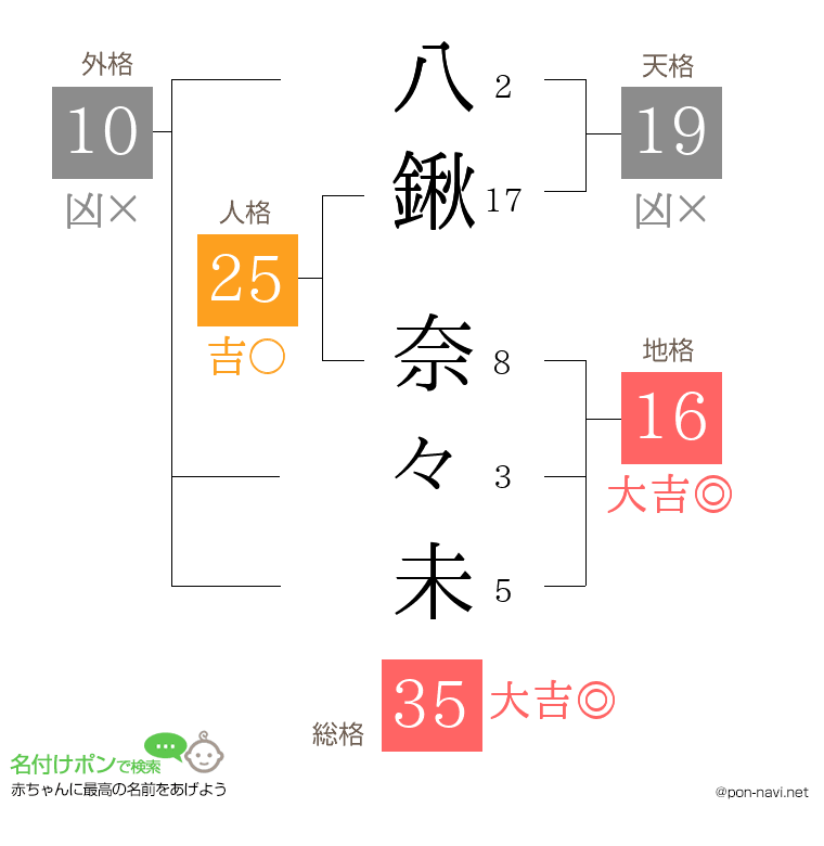 八鍬 奈々未さんの姓名判断結果