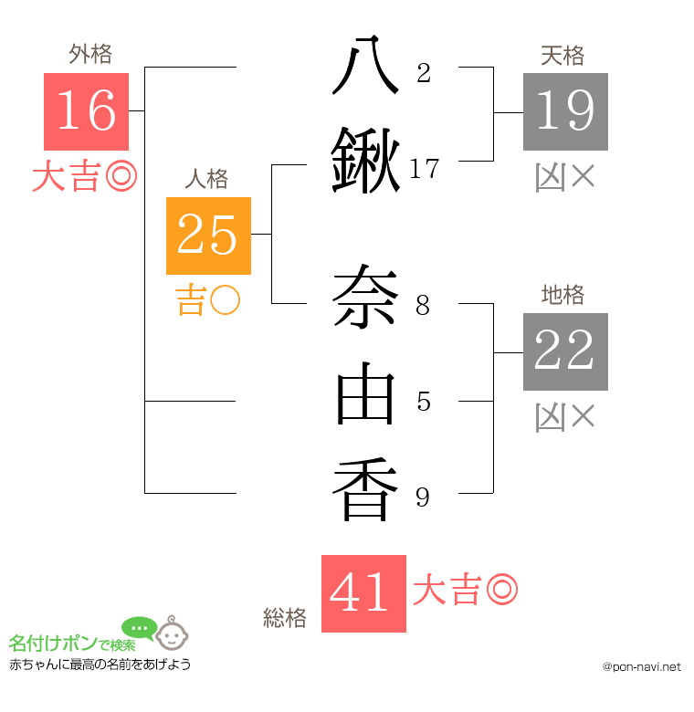 八鍬 奈由香さんの姓名判断結果