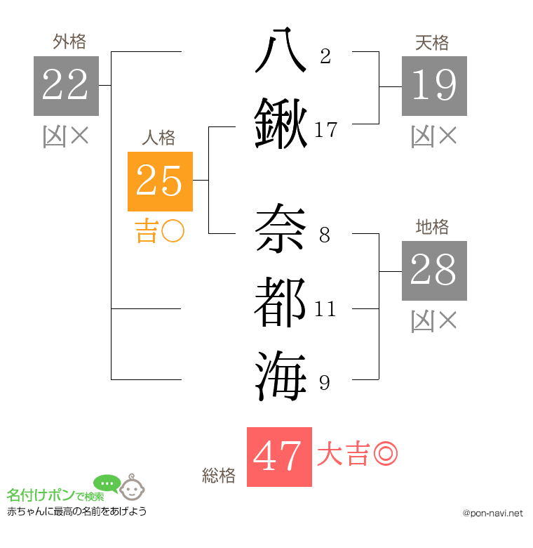八鍬 奈都海さんの姓名判断結果