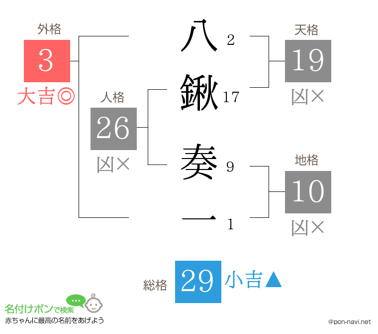 八鍬 奏一さんの姓名判断結果
