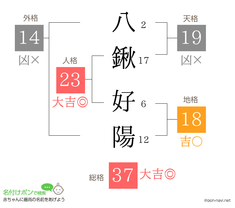 八鍬 好陽さんの姓名判断結果