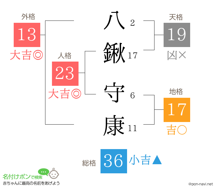 八鍬 守康さんの姓名判断結果