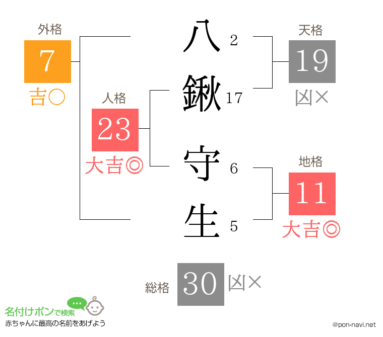 八鍬 守生さんの姓名判断結果