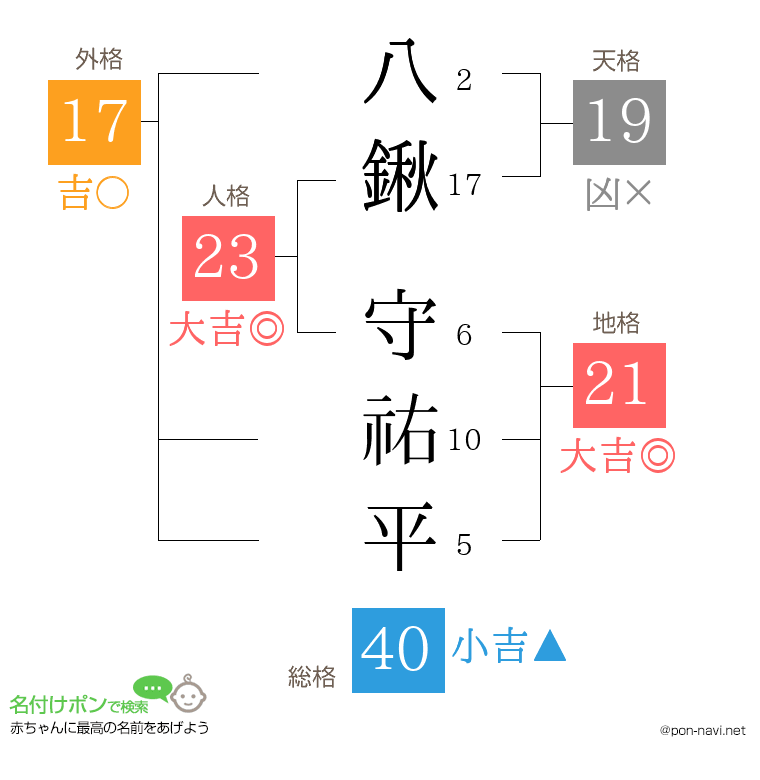 八鍬 守祐平さんの姓名判断結果