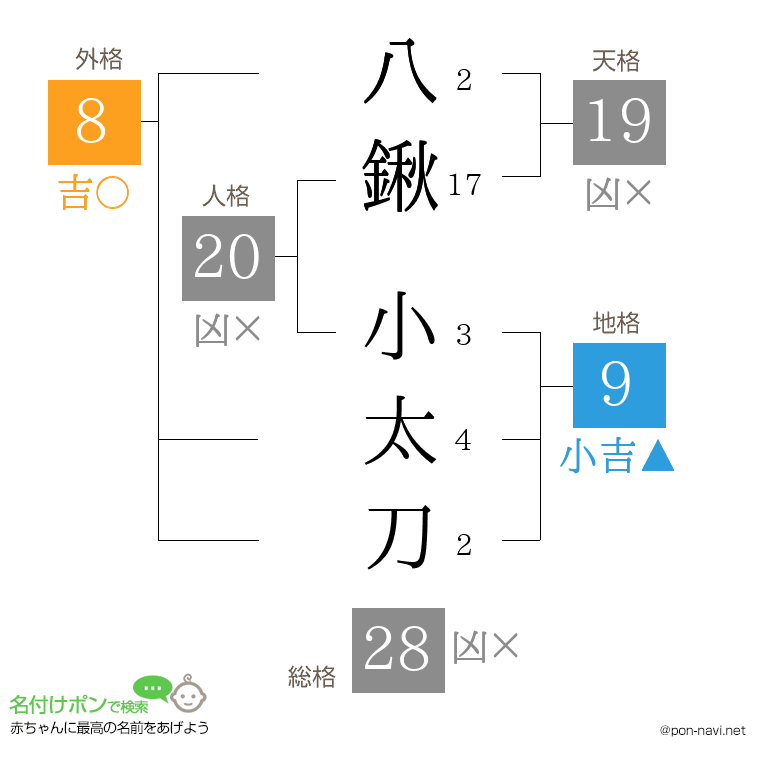 八鍬 小太刀さんの姓名判断結果