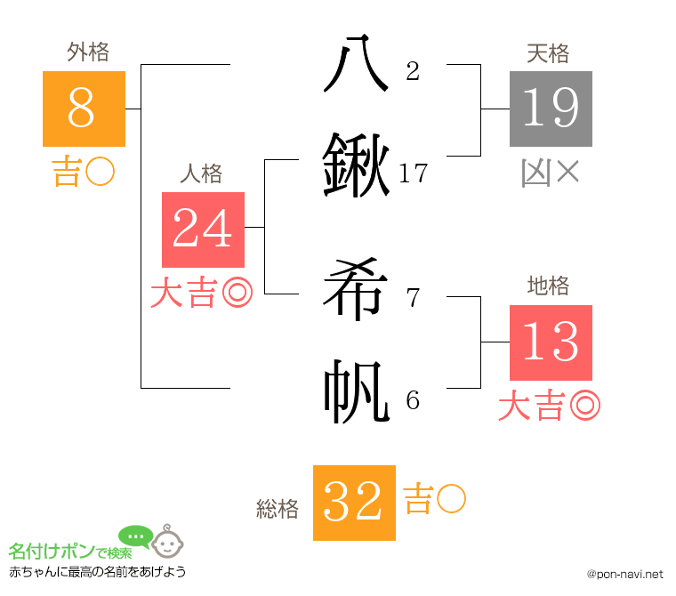 八鍬 希帆さんの姓名判断結果