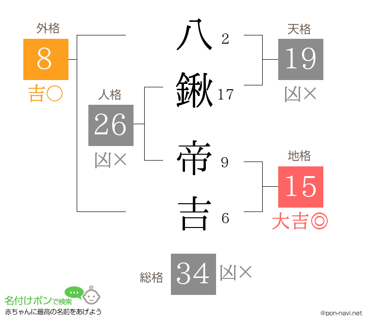 八鍬 帝吉さんの姓名判断結果