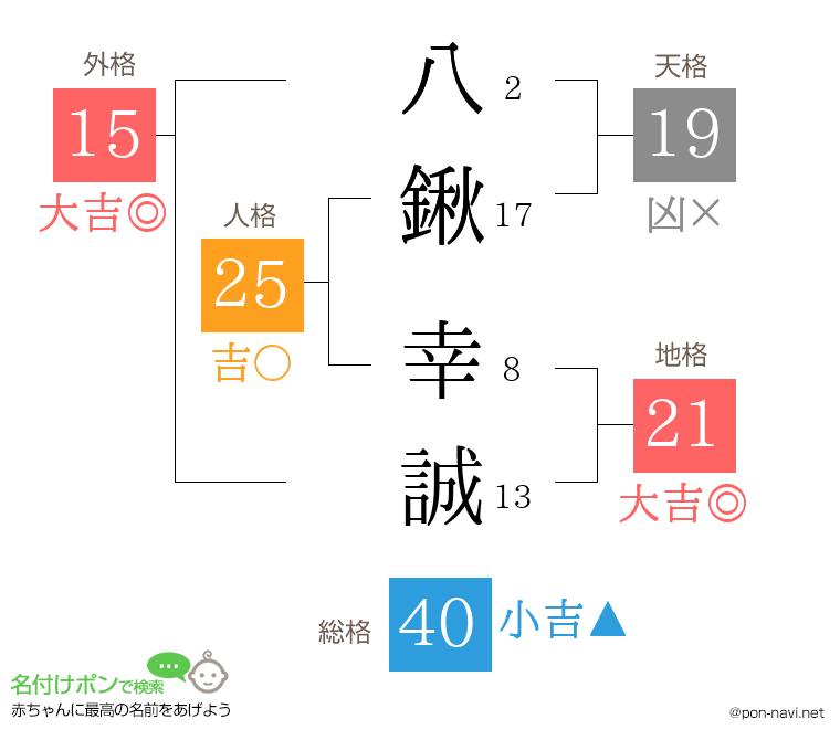 八鍬 幸誠さんの姓名判断結果