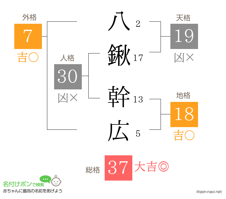 八鍬 幹広さんの姓名判断結果