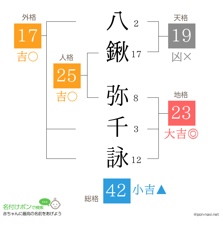 八鍬 弥千詠さんの姓名判断結果