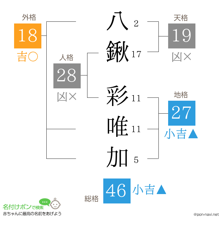 八鍬 彩唯加さんの姓名判断結果