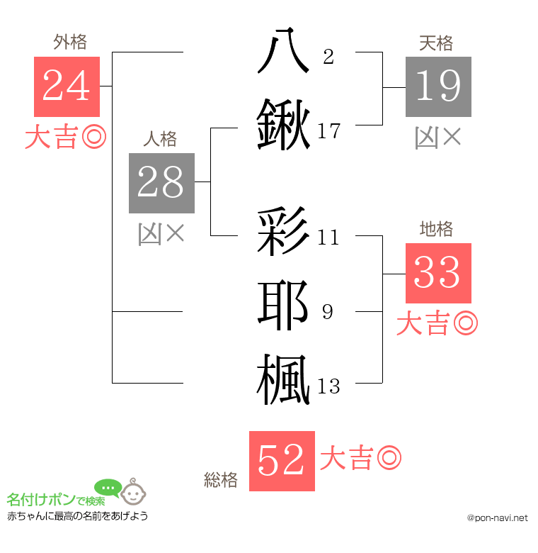八鍬 彩耶楓さんの姓名判断結果