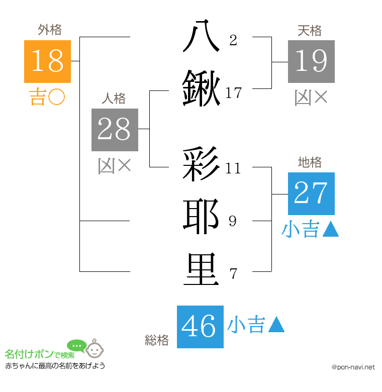 八鍬 彩耶里さんの姓名判断結果