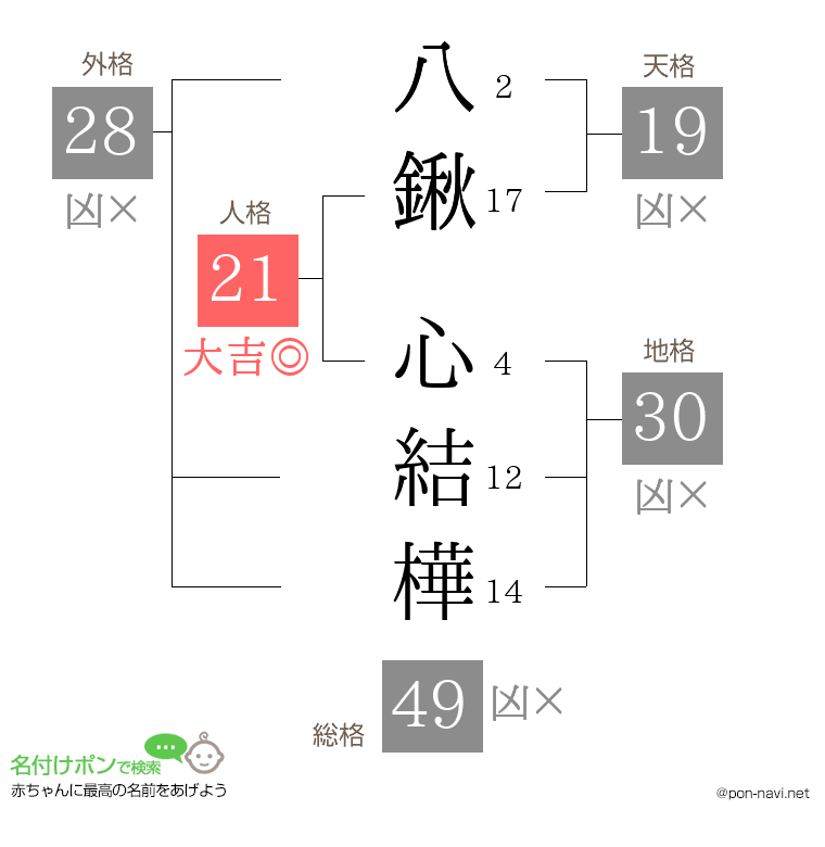 八鍬 心結樺さんの姓名判断結果