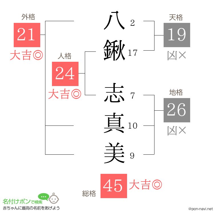 八鍬 志真美さんの姓名判断結果