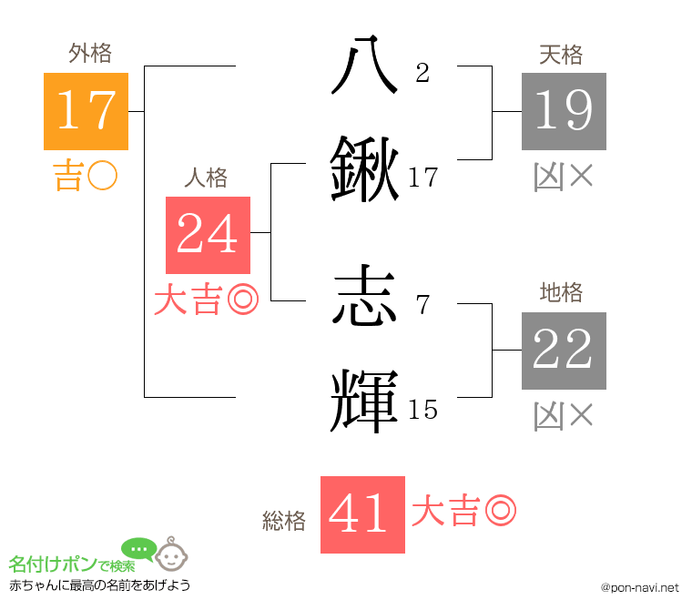 八鍬 志輝さんの姓名判断結果