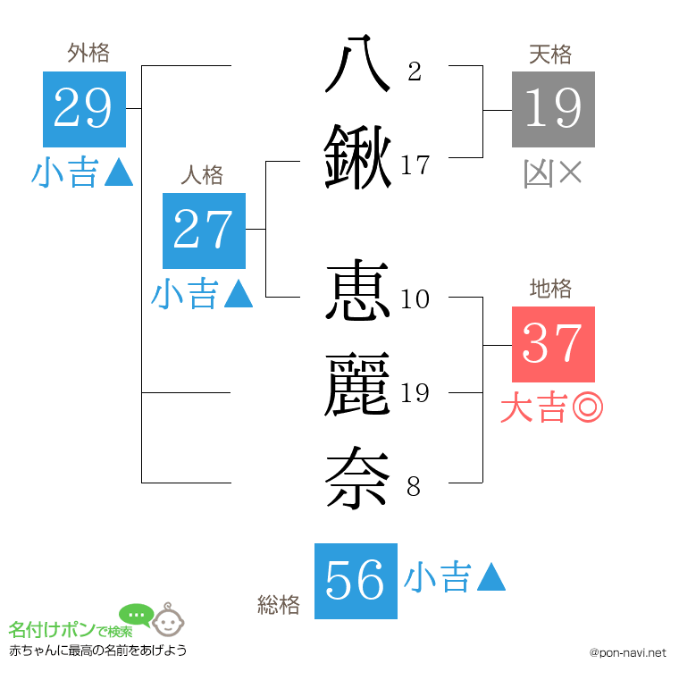 八鍬 恵麗奈さんの姓名判断結果
