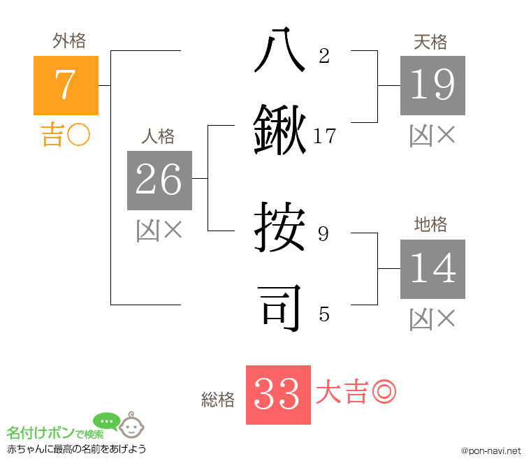 八鍬 按司さんの姓名判断結果