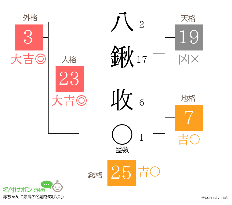 八鍬 收さんの姓名判断結果