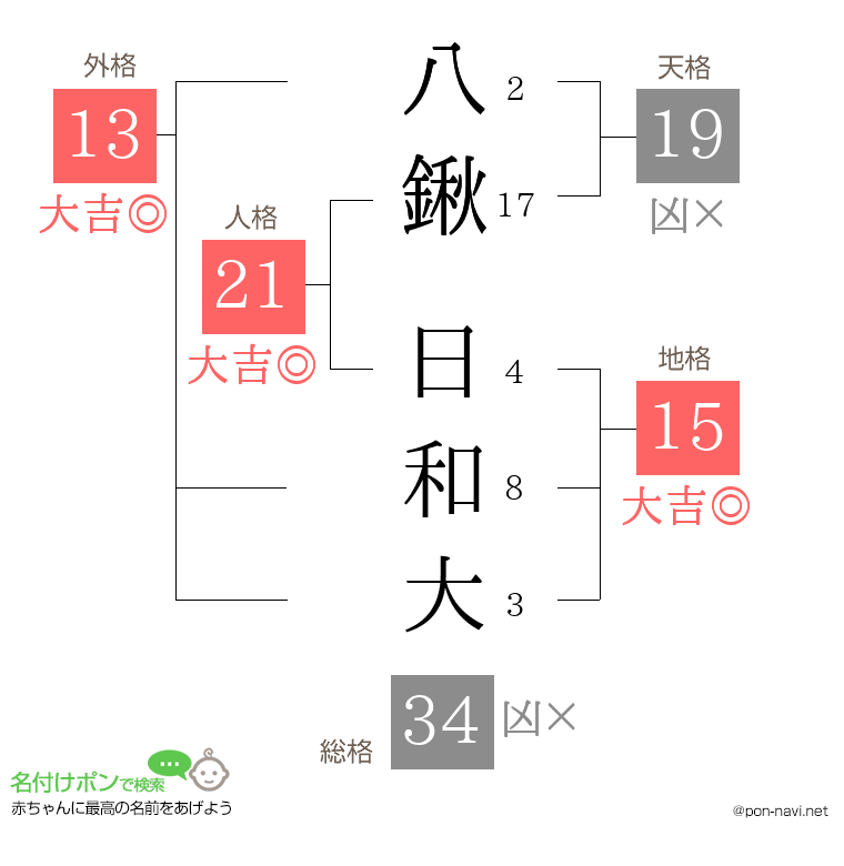 八鍬 日和大さんの姓名判断結果