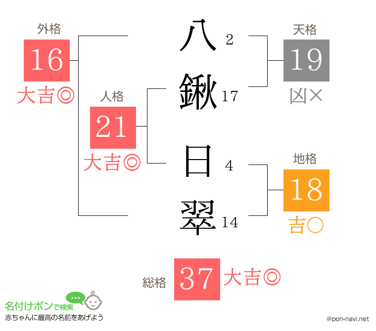 八鍬 日翠さんの姓名判断結果