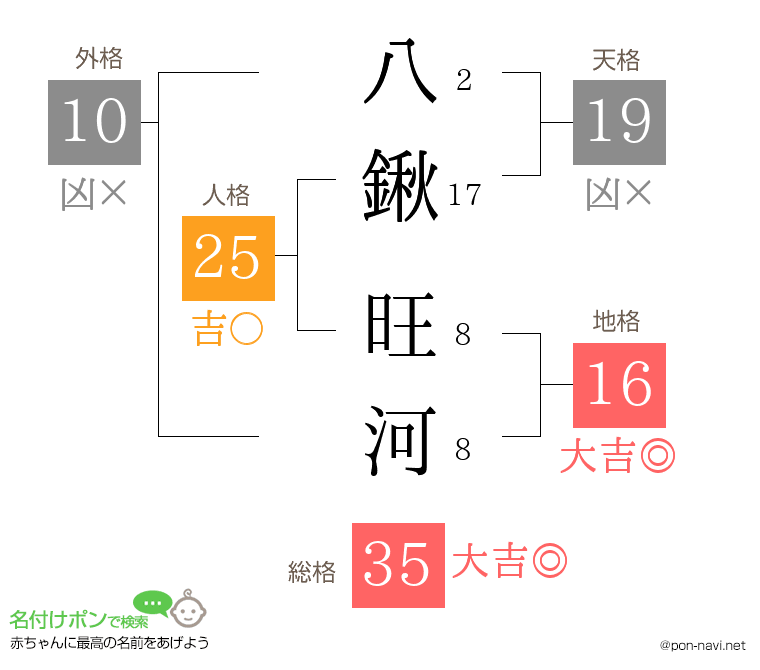 八鍬 旺河さんの姓名判断結果