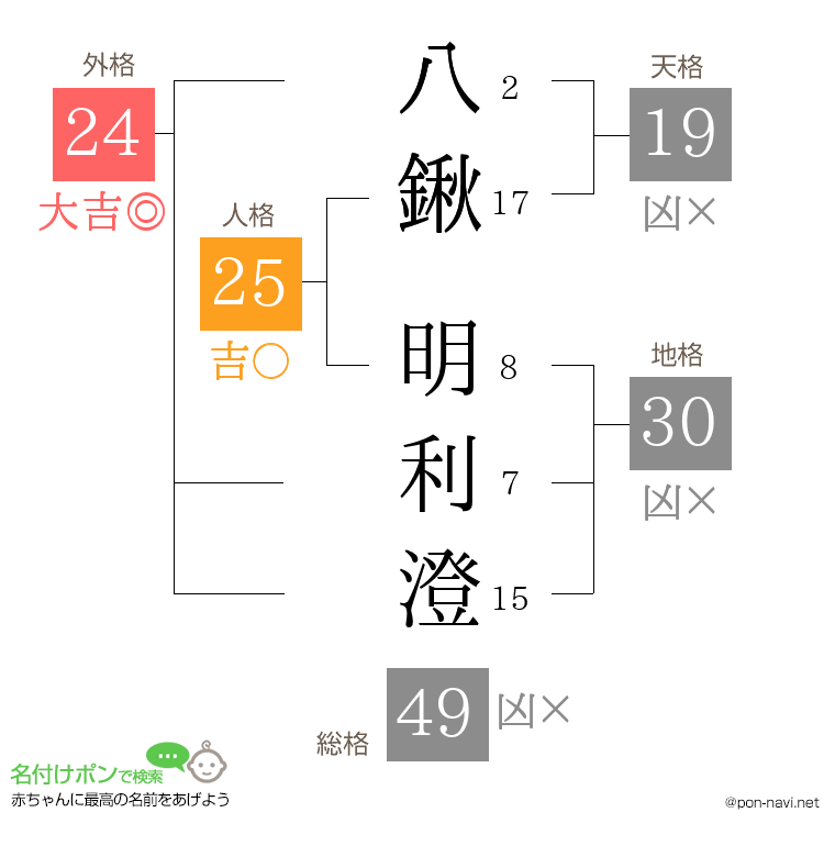八鍬 明利澄さんの姓名判断結果