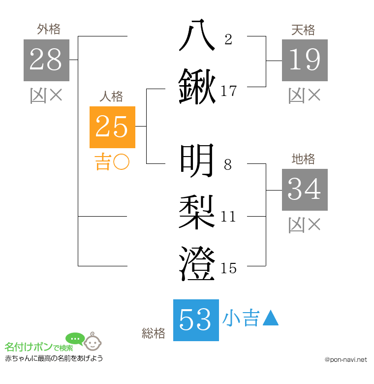 八鍬 明梨澄さんの姓名判断結果