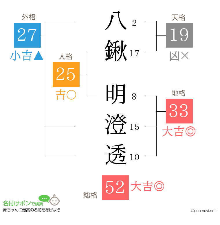 八鍬 明澄透さんの姓名判断結果