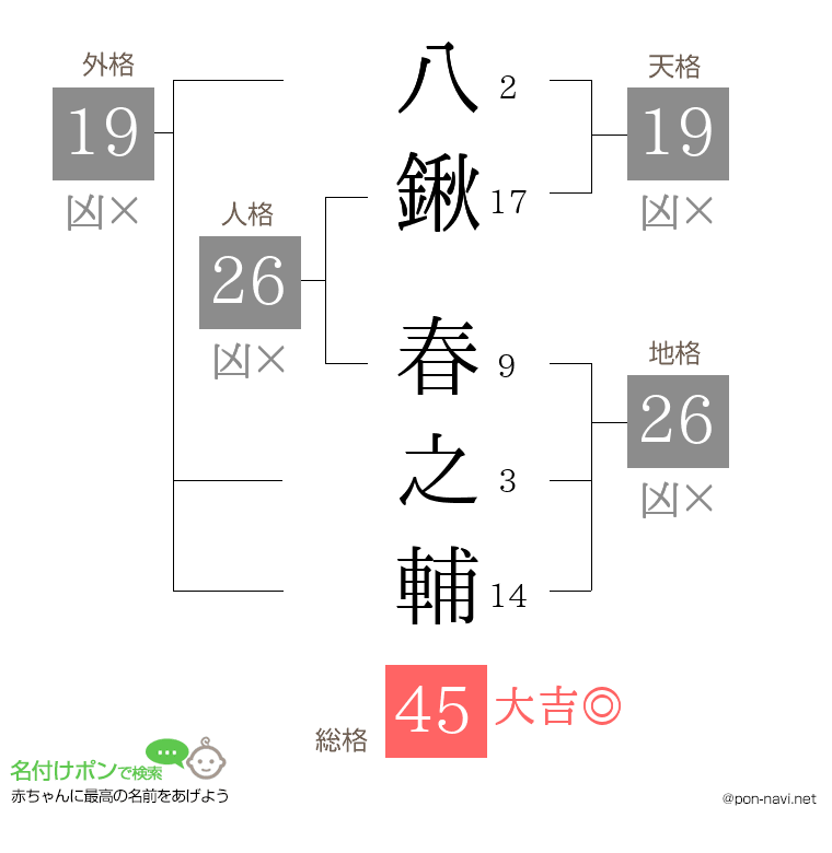 八鍬 春之輔さんの姓名判断結果
