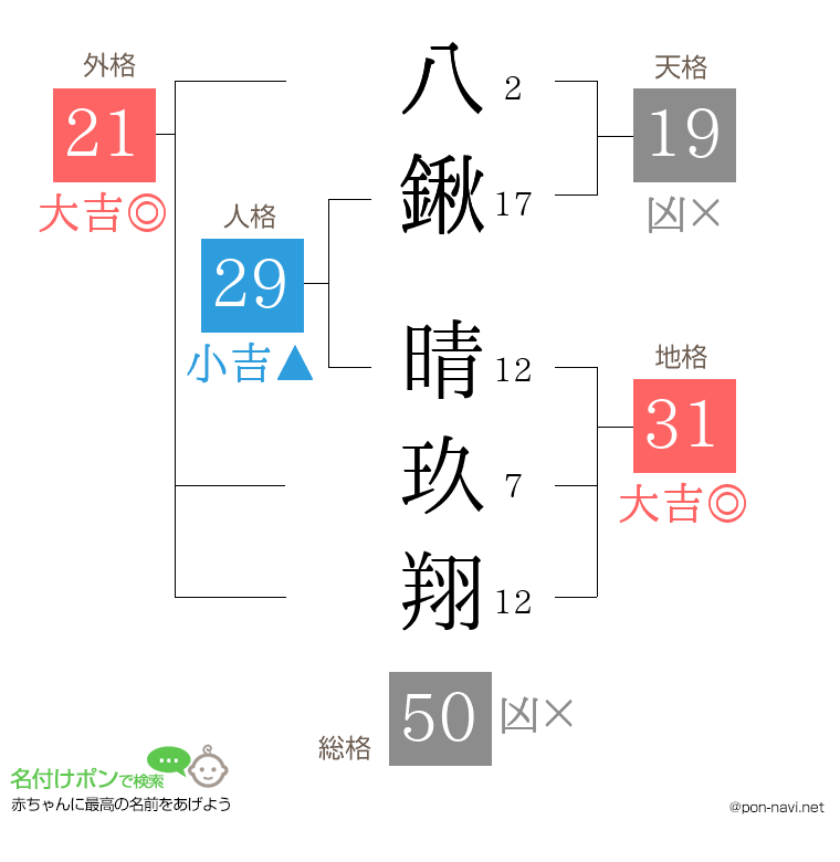 八鍬 晴玖翔さんの姓名判断結果